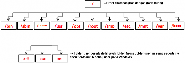 struktur directory secara umum pada linux